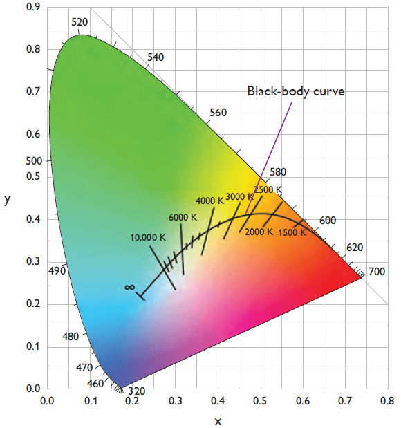 Led Color Consistency