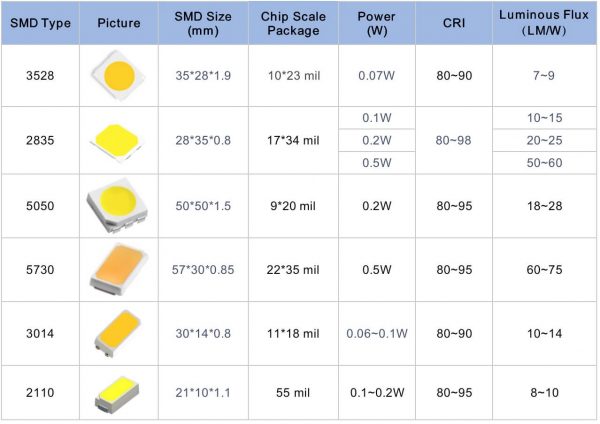 What Is The Best SMD LED For LED Strip Myledy